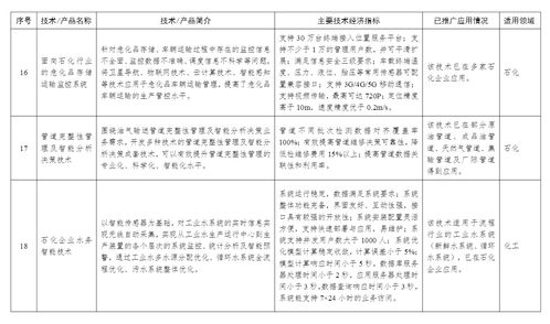工信部印發(fā)首批石化化工行業(yè)鼓勵(lì)推廣技術(shù)目錄，引領(lǐng)產(chǎn)業(yè)邁向綠色與智能化新階段