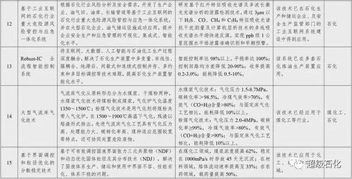 國家鼓勵(lì)推廣32項(xiàng)石化化工關(guān)鍵技術(shù)，賦能行業(yè)轉(zhuǎn)型升級(jí)